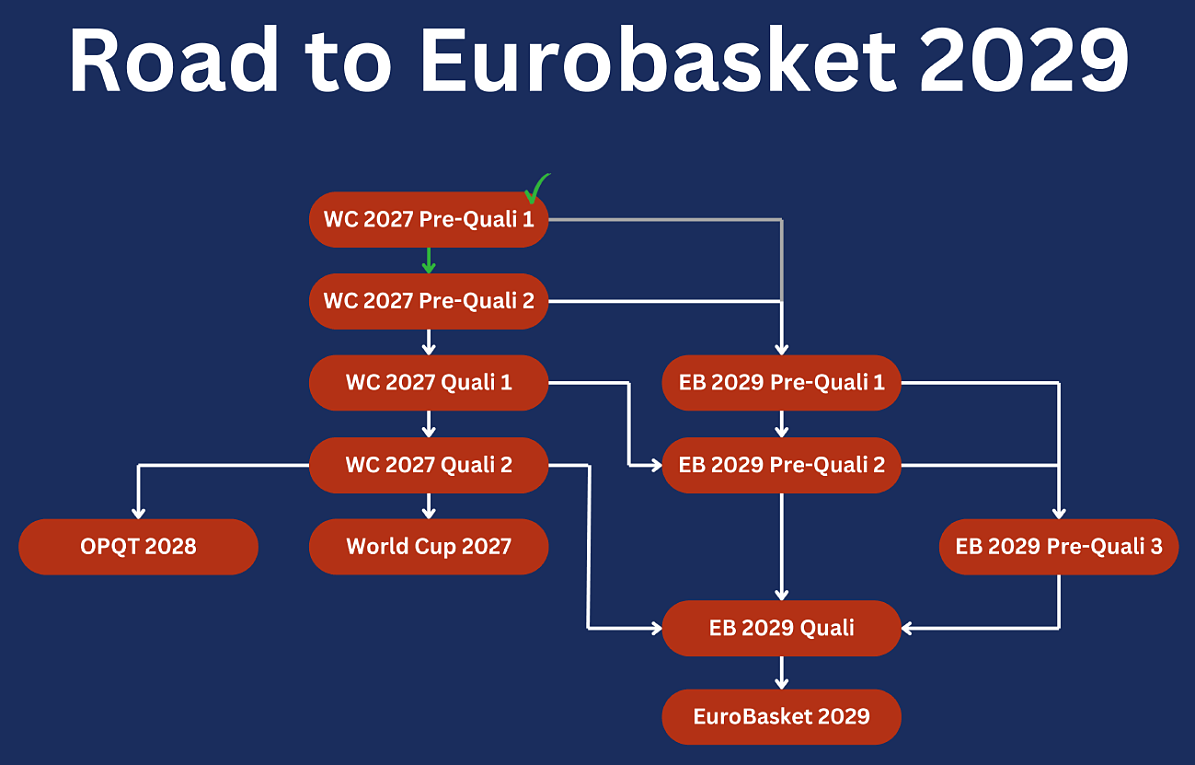 Road to FIBA Eurobasket